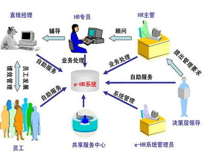 新經濟環(huán)境下信息服務業(yè)務的人力資源管理優(yōu)化策略